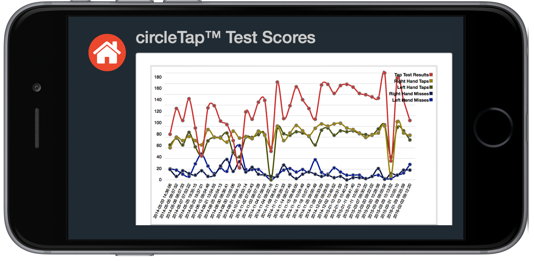 Figure 2. pdFIT™ dashboard showing circleTap™ finger tapping test scores improving over time.